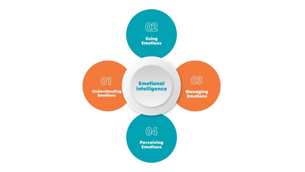 Emotional intelligence skills in SALES leadership: How it increases ...