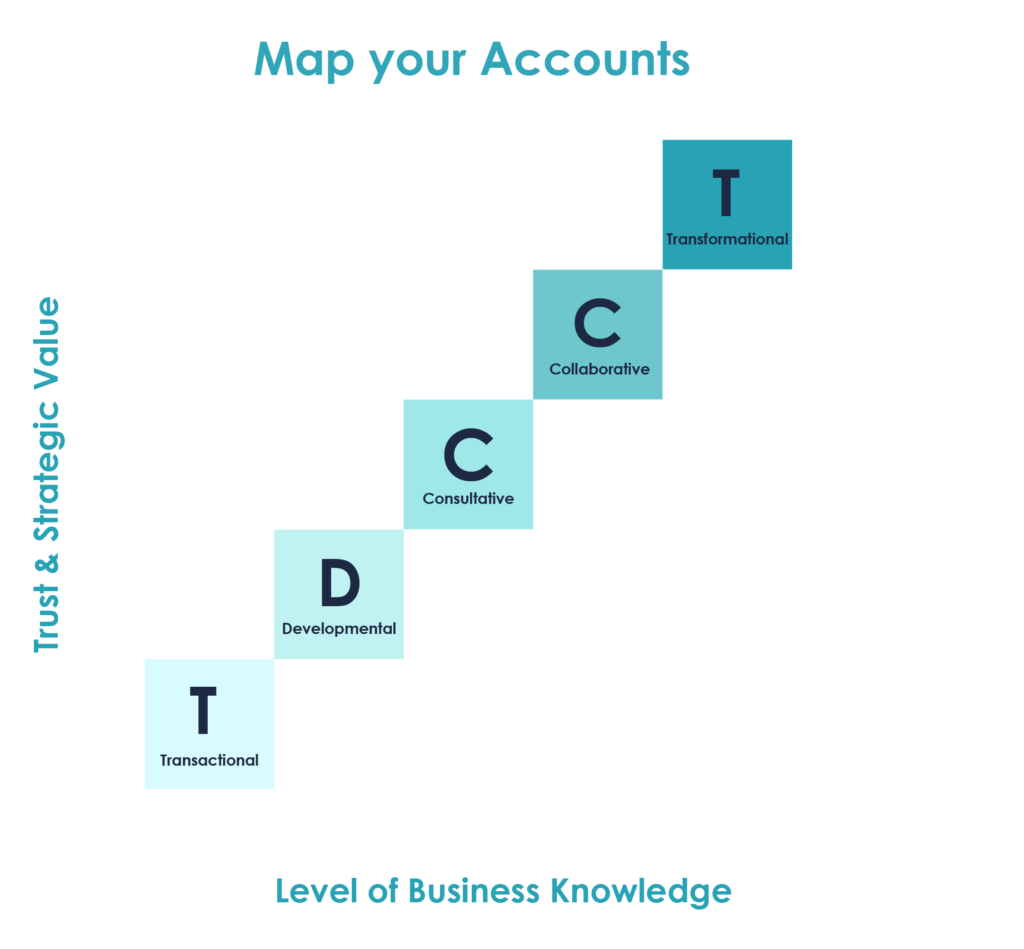 Five account maturity stages graphic